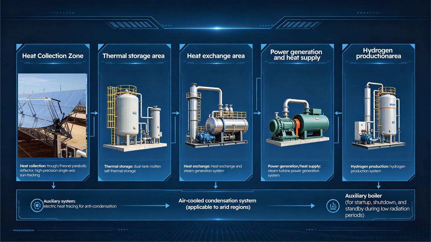 CSP Thermal Storage Hydrogen System