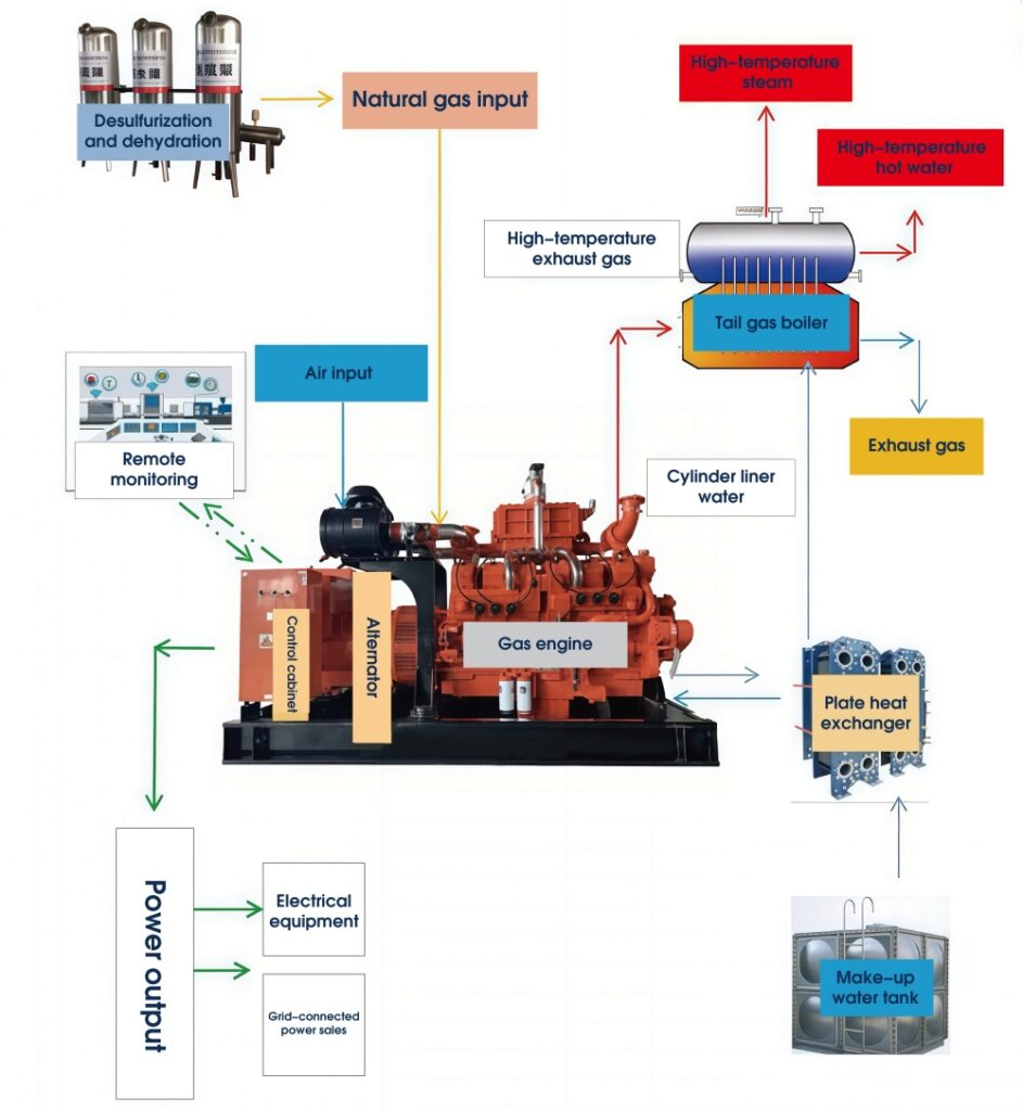 Natural Gas Power Generation System Architecture