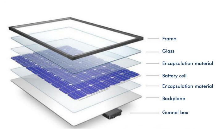PV Modules